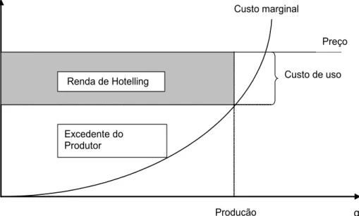 Figura 1- Renda de Hotelling e Produção de Recurso