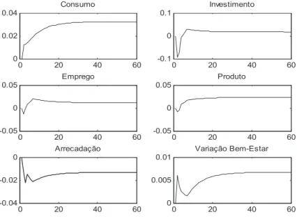 Gráfico 1 - Evolução dos Agregados Macroeconômicos