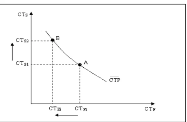 Figura 1 - Trade-off entre Custos de Transação e Transformação 