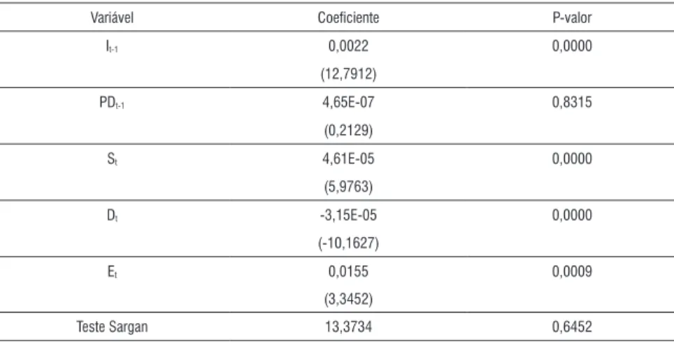 Tabela 1 - Resultados do Modelo de Dados em Painel Dinâmico Espacial