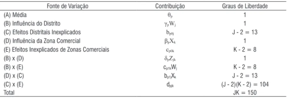 Tabela 4 - Fontes de Variação para o Coeficiente do Nível 1  π pjk