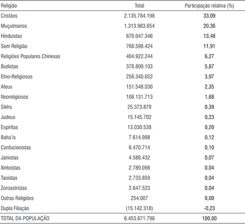 Tabela 1- População no Mundo Segundo suas Crenças Religiosas - Ano 2005