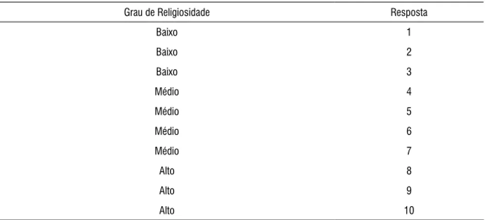 Tabela 7 - Grau de Religiosidade Discretizada