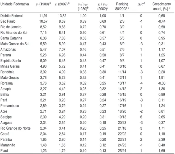 Tabela 1 -  Disparidades no Indicador de Crescimento Econômico: 1980-2002
