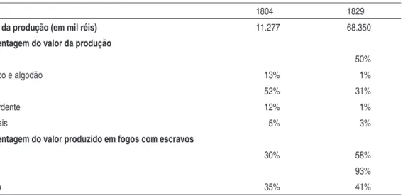 Tabela 5 – Valor da Produção,  Jacareí, 1804-1829 (1) 