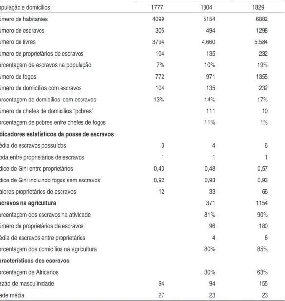 Tabela 7 – População, Fogos e Proprietários de Escravos em Jacareí, 1804-1829 