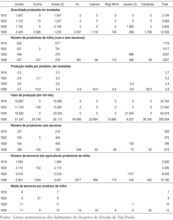 Tabela 8 - Características da Produção de Milho - 1816-1836  (1) 