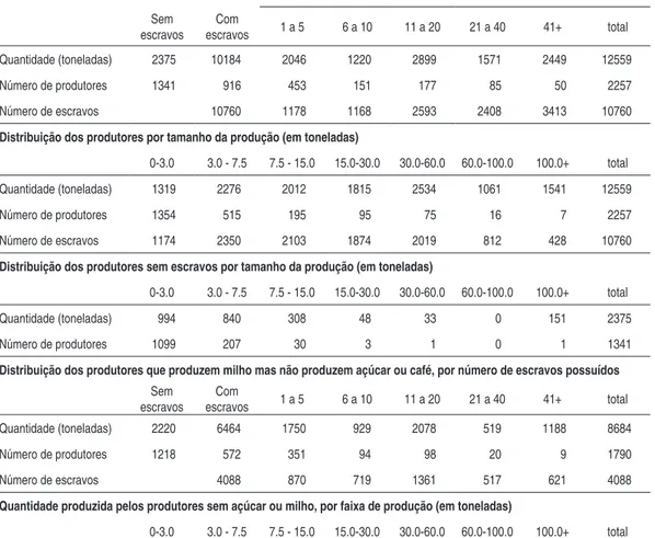 Tabela 9 –   Distribuição da Produção de Milho por Quantidade e Escravos Possuídos  - 1836 (1)