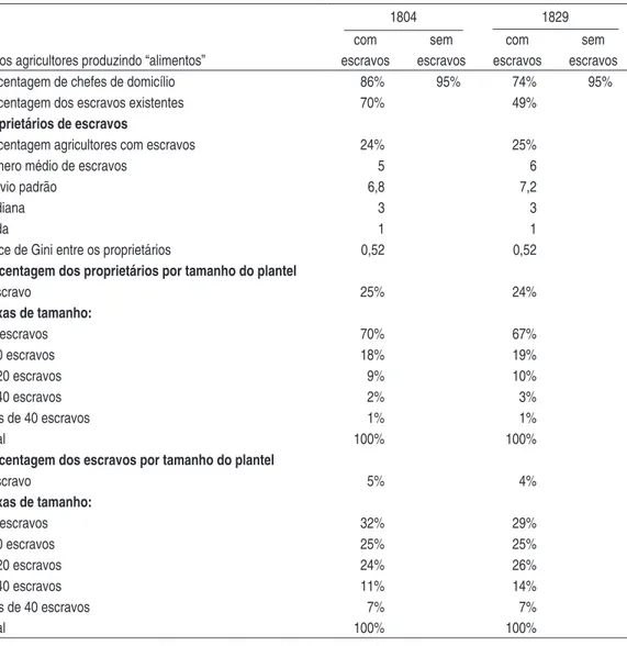 Tabela 1 – Agricultores na Produção de “Alimentos” São Paulo, 1804 e 1829 (1)