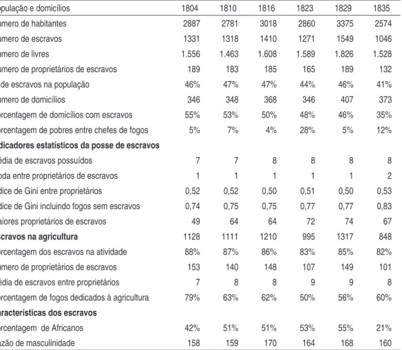 Tabela 4 – População, Domicílios e Proprietários de Escravos em Cunha, 1804-1835