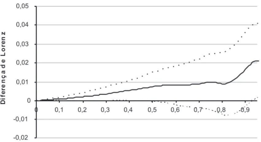 Figura 3 –   Despesa  Familiar  Per  Capita  Global:  Diferença  entre  os  Valores  das  Curvas de Lorenz 2003 1996 (Eixo Vertical) para Todos os Pontos  da  Distribuição Acumulada da População (Eixo  Horizontal)