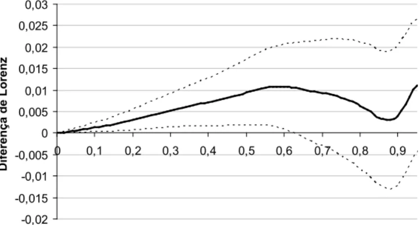 Figura 4 –   Consumo Familiar Per Capita:  Diferença entre os Valores da Curvas de  Lorenz 2003 e 1996 (Eixo Vertical) para Todos os Pontos  da Distribuição  Acumulada da População (Eixo Horizontal)