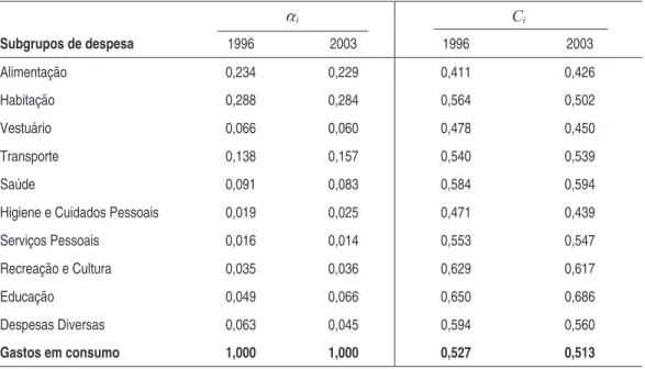 Tabela 6 – Participação dos Diferentes Gastos no Consumo Total (a i ) e Razão de  Concentração  (C i )  para  o  Índice  de  Gini  da  Distribuição  dos  Gastos  Familiares Per Capita em Consumo – Brasil Metropolitano
