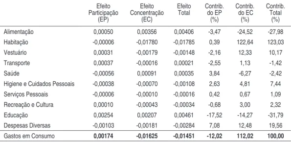 Tabela 7 –   Decomposição da Variação do Índice de Gini (∆G) para a Distribuição  dos Gastos Familiares Per Capita em Consumo – Brasil Metropolitano