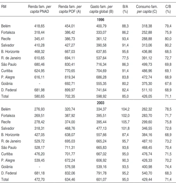 Tabela 1 –   Renda  Familiar  Per  Capita,  Gasto  Familiar  Per  Capita  e  Consumo  Familiar Per Capita – Regiões Metropolitanas do Brasil (Valores em R$  de 2003) 