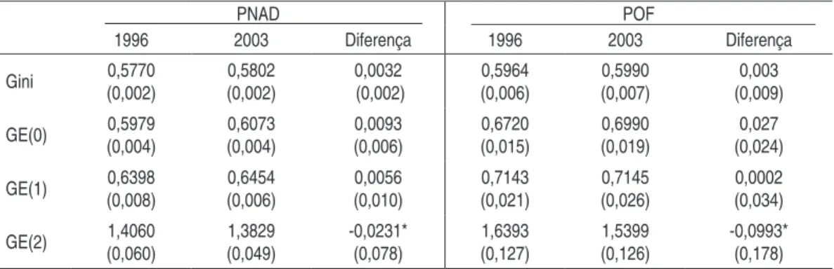 Tabela  2  –  Níveis  de  Desigualdade  para  a  Renda  Familiar  Per  Capita  –  Brasil  Metropolitano PNAD POF 1996 2003 Diferença 1996 2003 Diferença Gini 0,5770  (0,002) 0,5802 (0,002) 0,0032  (0,002) 0,5964 (0,006) 0,5990 (0,007) 0,003 (0,009) GE(0) 0
