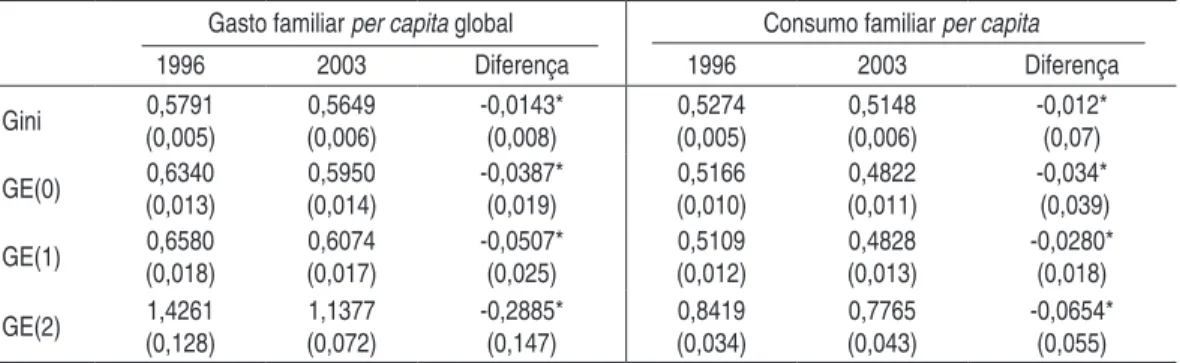 Tabela 3 – Níveis de Desigualdade para o Gasto Familiar Per Capita Global e para o  Consumo Familiar Per Capita – Brasil Metropolitano