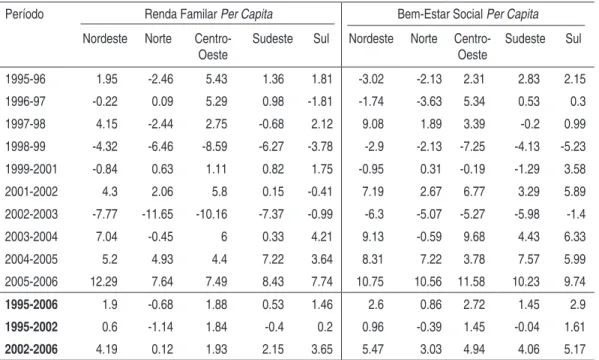 Tabela 2 – Taxas de Crescimento Anuais da Renda Familiar Per Capita e do Bem-Estar  Social Per Capita – Regiões Brasileiras
