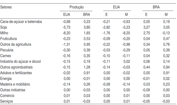 Tabela 1 –   Variações  Porcentuais  na  Produção,  nas  Exportações  (E)  e  nas  Importações (M) Setoriais Devido à Redução de 60% na Média Anual  dos LDP dos EUA, no Período 2002-2007