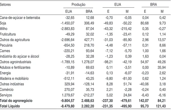 Tabela 2 –   Variações Absolutas na Produção, nas Exportações (E) e nas Importações  (M) Setoriais Devido à Redução de 60% na Média Anual dos LDP dos  EUA, no Período 2002-2007 (em Milhões de Reais)