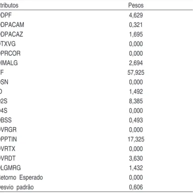 Tabela 2 – Portfólio de Variância Mínima Atributos Pesos DDPF 4,629 DDPACAM 0,321 DDPACAZ 1,695 DTXVG 0,000 DPRCOR 0,000 DIMALG 2,694 VF 57,925 DSN 0,000 ID 1,492 D2S 8,385 D4S 0,000 DBSS 0,493 DVRGR 0,000 DPPTIN 17,325 DVRTX 0,000 DVRDT 3,630 DLGMRG 1,432