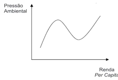 Figura 2 – Curva de Kuznets Ambiental II