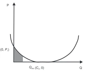 Figura 5 – Representação do Excedente Bruto para Valores de Q &lt; C2
