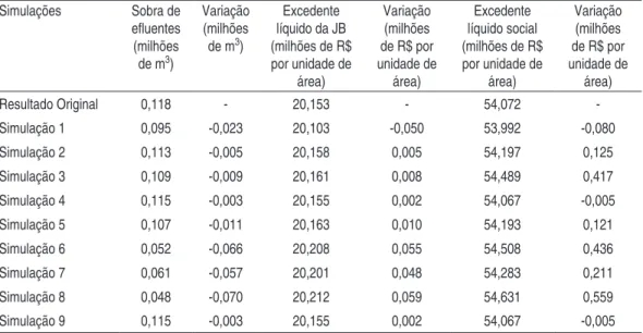 Tabela 1 – Resultados das Simulações Simulações Sobra de  efluentes  (milhões  de m 3 ) Variação (milhões de m3)  Excedente  líquido da JB  (milhões de R$ por unidade de  área) Variação (milhões  de R$ por  unidade de área) Excedente  líquido social  (milh