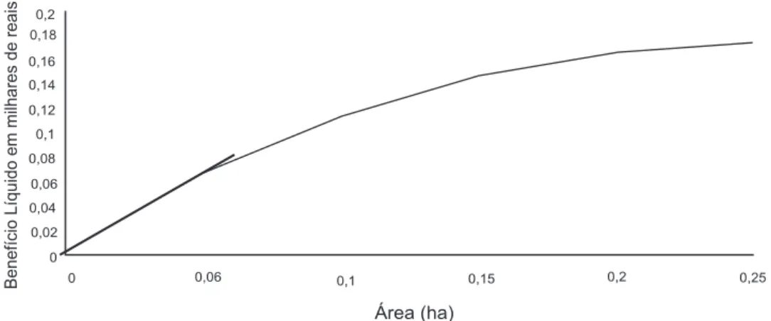 Gráfico 1 – Função de Benefício Líquido para o Nó de Demanda FIR0 