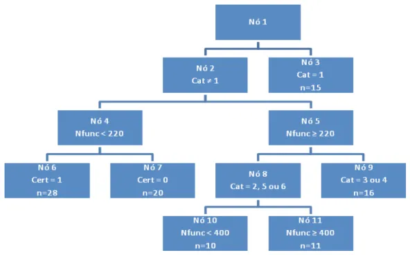 Figura 4 – Árvore de Classificação Multivariada