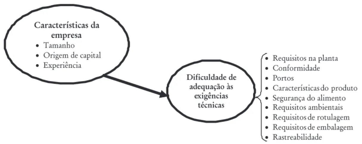 Figura 2 – Modelo das Relações Empíricas