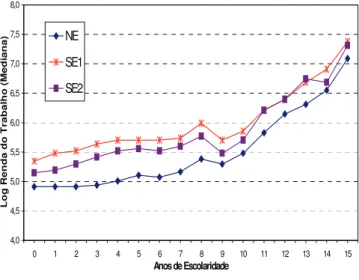 Gráfico 3a – Escolaridade x Renda