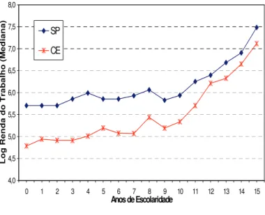 Gráfico 3b – Escolaridade x Renda