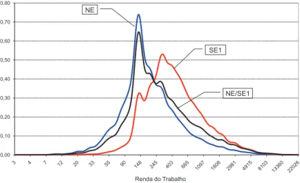 Gráfico 4 –  Densidades Reais para SE1 e NE e Contrafactual para NE com  Escolaridade de SE1