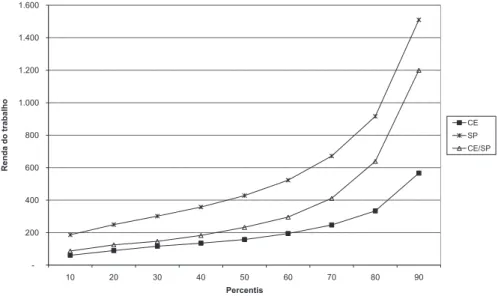 Gráfico 7 – Evolução da Renda do Trabalho por Percentis para CE, SP e CE/SP