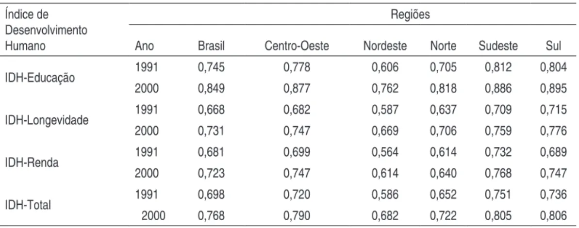 Tabela 1 – Índice de Desenvolvimento Humano (IDH)