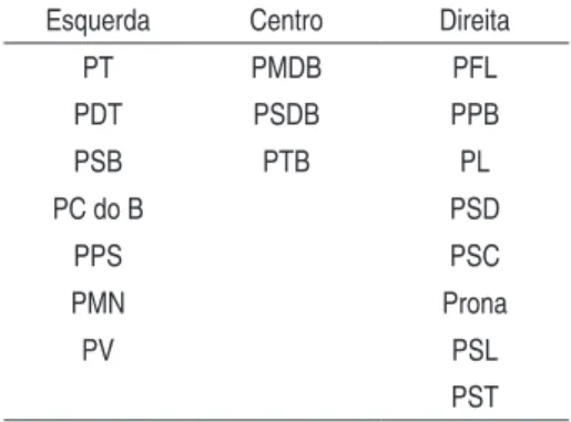 taBEla 1 – classIFIcaÇão dos PaRtIdos PolítIcos