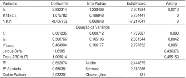 taBEla 4 - EstIM ação Da Equação (3) PoR MínIMos quaDR aDos  oRDInáRIos