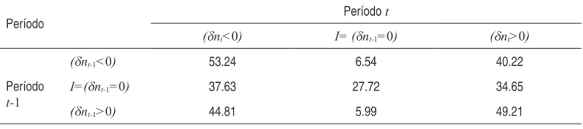 Tabela  1  −  MaTrIz  de  TransIção  Para  eMPrego  ToTal  (1991-2004)  – 