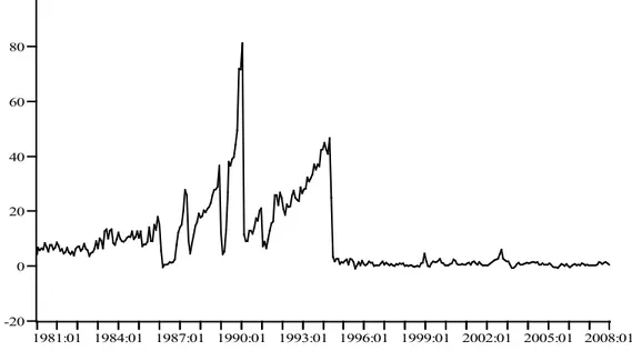 Gráfico 1 − Evolução da inflação BrasilEira: 1980:01 a 2008:01