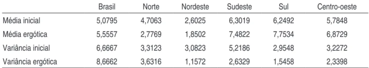 taBEla 1 – MéDIas E vaRIâncIas InIcIaIs E ERgótIcas Da REnDa  PER caPIta