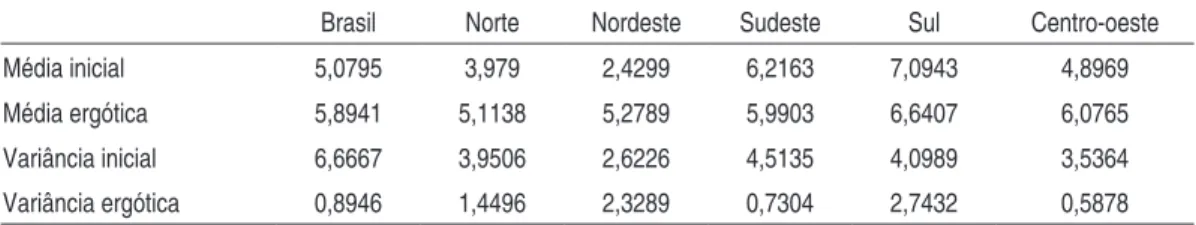 taBEla 3 – MéDIas E vaRIâncIas InIcIaIs E ERgótIcas Dos anos  DE EstuDos