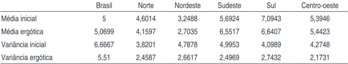 taBEl a  4  –  M éDI as  E  vaR I âncI as  I nIcI aIs  E  ERgótIcas  Da  ExPEctatIva DE vIDa ao nascER