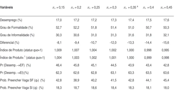 taBEla 4 - IMPosto soBRE a FolHa Variáveis π π   =  0,15 π π =  0,2 π π  =  0,25 π π  =  0,3 π π  =  0,35  a π π  =  0,4 π π  =  0,45 Desemprego (%) 17,0 17,2 17,2 17,3 17,4 17,5 17,6 Grau de Formalidade (%) 52,7 52,2 51,8 51,4 51,0 50,7 50,3 Grau de Infor