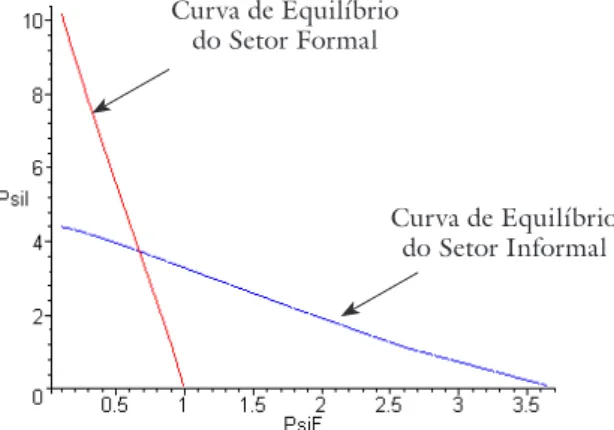 FIGuR a  a.1  –  cuRvas  dE  EquIlíBR Io  dos  sEtoR Es  FoR M al  E  InFoR M al (b = 0)