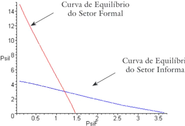 FIGuR a  a.3  –  cuRvas  dE  EquIlíBR Io  dos  sEtoR Es  FoR M al  E  InFoR M al (b = 0,8)