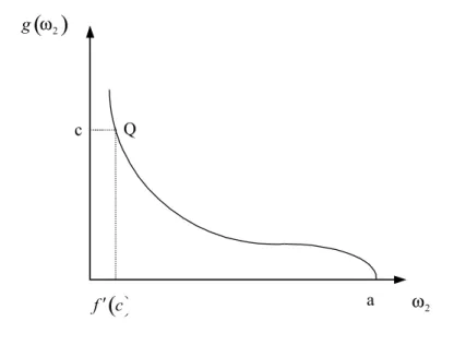 figuR a 2 – função invERsa DE PRoDutiviDaDE M aRginal Das  fiR M as Do tiPo 2 2 ω  ( )2gω  a c  ( )f′c Q 