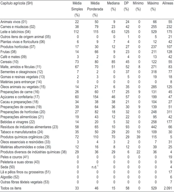 taBEla 4 – Estim ativas das tariFas EQuivalEntEs ad valorEm  da  u ni ão  EuroPÉi a  utiliZ a ndo-sE  os  Pr Eços  das  EXPortaçÕEs mundiais (1999-2001)