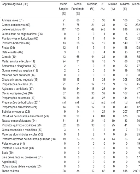 taBEla 5 – Estim ativas das tariFas EQuivalEntEs ad valorEm  da  u ni ão  EuroPÉi a  utiliZ a ndo-sE  os  Pr Eços  das  imPortaçÕEs da uE (2000)