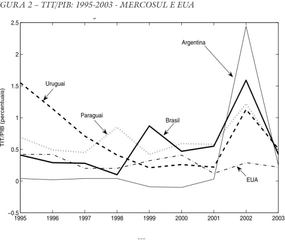 FIGuR a 2 – tIt/PIB: 1995-2003 - MERcosul E Eua